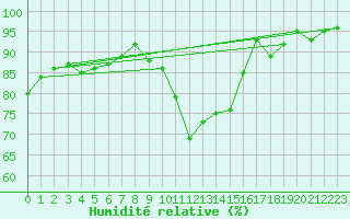 Courbe de l'humidit relative pour De Bilt (PB)