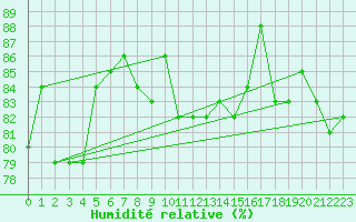 Courbe de l'humidit relative pour Manston (UK)