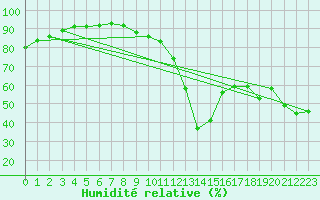 Courbe de l'humidit relative pour Dax (40)