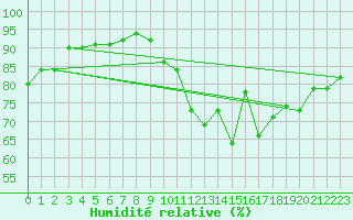 Courbe de l'humidit relative pour Bergerac (24)
