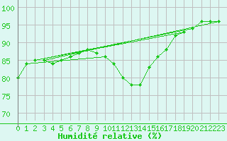 Courbe de l'humidit relative pour Nottingham Weather Centre