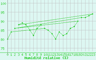 Courbe de l'humidit relative pour Johnstown Castle