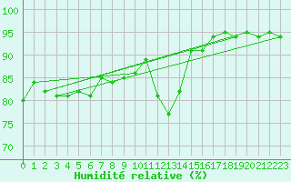 Courbe de l'humidit relative pour Sirdal-Sinnes