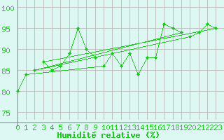 Courbe de l'humidit relative pour Bad Marienberg