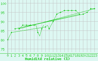 Courbe de l'humidit relative pour Linton-On-Ouse