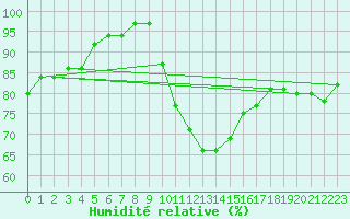 Courbe de l'humidit relative pour Crosby