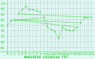 Courbe de l'humidit relative pour Laval (53)