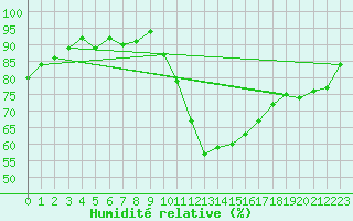 Courbe de l'humidit relative pour Verneuil (78)