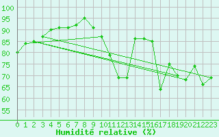 Courbe de l'humidit relative pour Mont-de-Marsan (40)