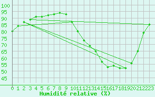 Courbe de l'humidit relative pour Bess-sur-Braye (72)
