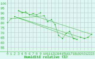 Courbe de l'humidit relative pour Courcouronnes (91)