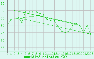Courbe de l'humidit relative pour Kempten