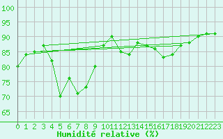 Courbe de l'humidit relative pour Vanclans (25)