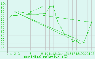 Courbe de l'humidit relative pour Mendoza Observatorio