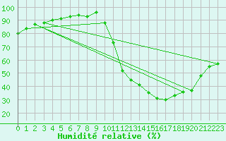 Courbe de l'humidit relative pour Montlimar (26)