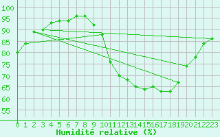 Courbe de l'humidit relative pour Pau (64)