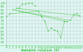 Courbe de l'humidit relative pour Avre (58)