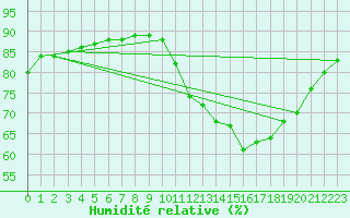 Courbe de l'humidit relative pour Le Mesnil-Esnard (76)