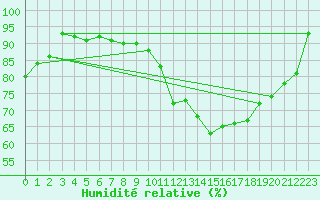 Courbe de l'humidit relative pour Saint-Dizier (52)