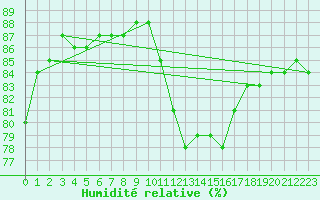 Courbe de l'humidit relative pour Ile de Groix (56)