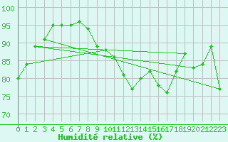 Courbe de l'humidit relative pour Aboyne
