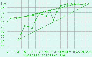 Courbe de l'humidit relative pour Kredarica