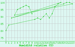 Courbe de l'humidit relative pour Plymouth (UK)