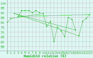 Courbe de l'humidit relative pour Saint-Igneuc (22)