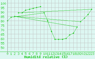 Courbe de l'humidit relative pour Tours (37)