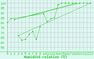Courbe de l'humidit relative pour Bealach Na Ba No2