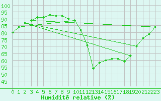 Courbe de l'humidit relative pour Saint-Saturnin-Ls-Avignon (84)