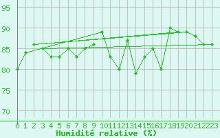 Courbe de l'humidit relative pour Aultbea