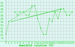 Courbe de l'humidit relative pour Le Touquet (62)