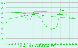 Courbe de l'humidit relative pour Saint-Philbert-sur-Risle (27)