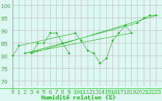 Courbe de l'humidit relative pour Porqueres