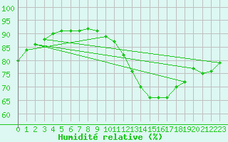 Courbe de l'humidit relative pour Paris - Montsouris (75)