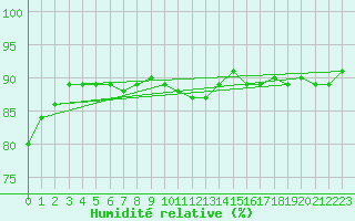 Courbe de l'humidit relative pour Montrodat (48)