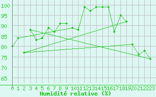 Courbe de l'humidit relative pour Aberporth