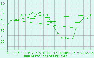 Courbe de l'humidit relative pour Sainte-Ouenne (79)