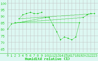 Courbe de l'humidit relative pour Cap Ferret (33)