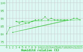 Courbe de l'humidit relative pour Retitis-Calimani