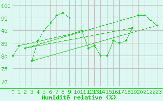 Courbe de l'humidit relative pour Villacoublay (78)