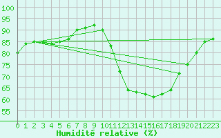 Courbe de l'humidit relative pour La Poblachuela (Esp)