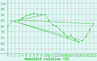 Courbe de l'humidit relative pour Triel-sur-Seine (78)
