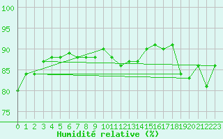 Courbe de l'humidit relative pour Kotka Haapasaari
