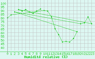 Courbe de l'humidit relative pour Clermont-Ferrand (63)