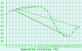 Courbe de l'humidit relative pour Frontenac (33)