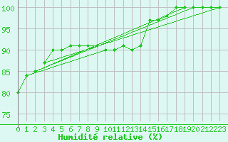Courbe de l'humidit relative pour Kustavi Isokari