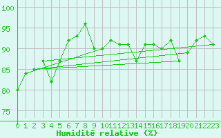 Courbe de l'humidit relative pour Ambrieu (01)