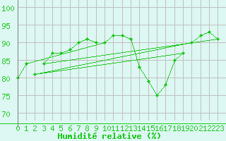 Courbe de l'humidit relative pour Madridejos